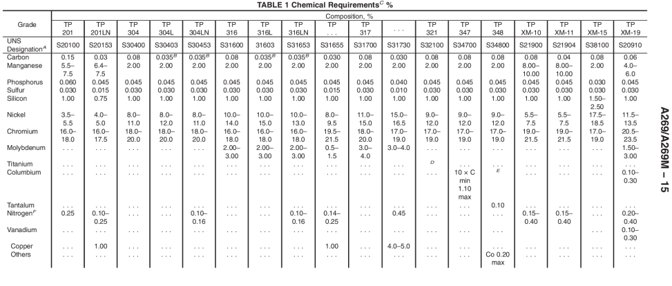 ASTM A269 Tube Chemical Composition ASTM A269 Tube Chemical Composition
